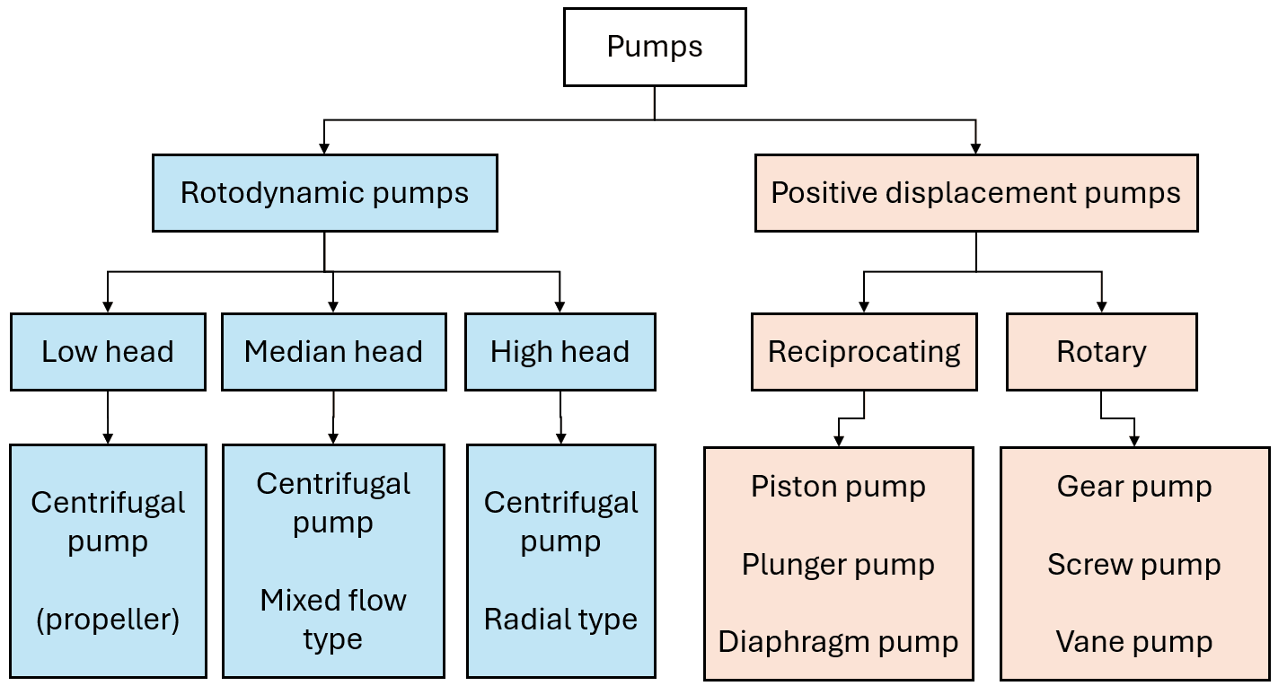 doc-pumps-classification