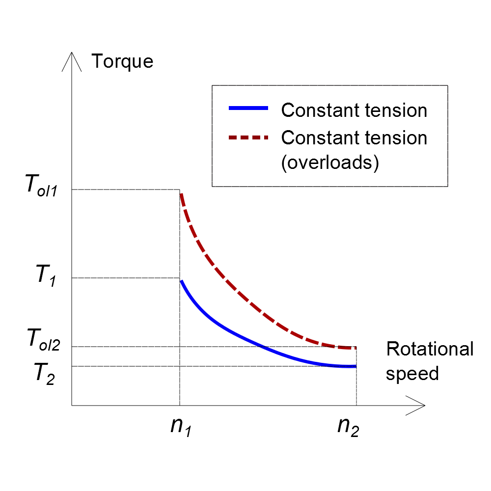 winch-curves
