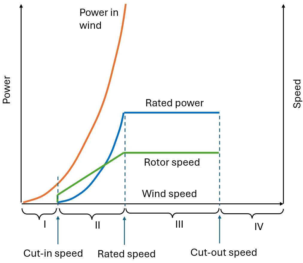 doc-wt-gen-power-speed